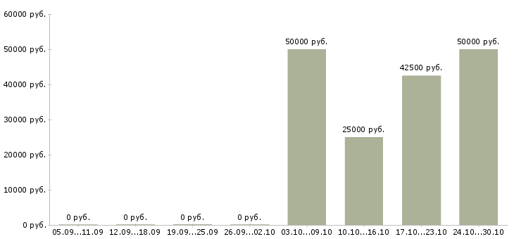 Вакансии менеджер по оптовым продажам инструмента Ростов-на-дону - Медиана зарплат менеджер по оптовым продажам инструмента Ростов-на-дону за 2 месяца