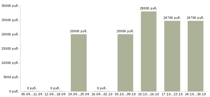 Вакансии менеджер по персоналу дома в Вологде - Медиана зарплат менеджер по персоналу дома в Вологде за 2 месяца