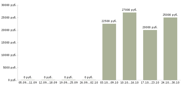 Вакансии менеджер по подбору и адаптации Удмуртия - Медиана зарплат менеджер по подбору и адаптации Удмуртия за 2 месяца