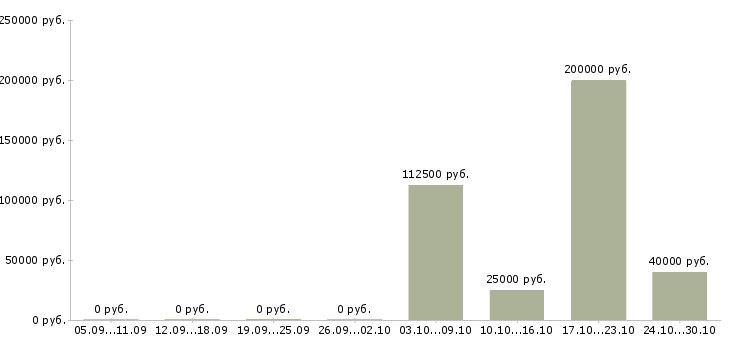 Вакансии менеджер по предоставлению услуг в Рязани - Медиана зарплат менеджер по предоставлению услуг в Рязани за 2 месяца