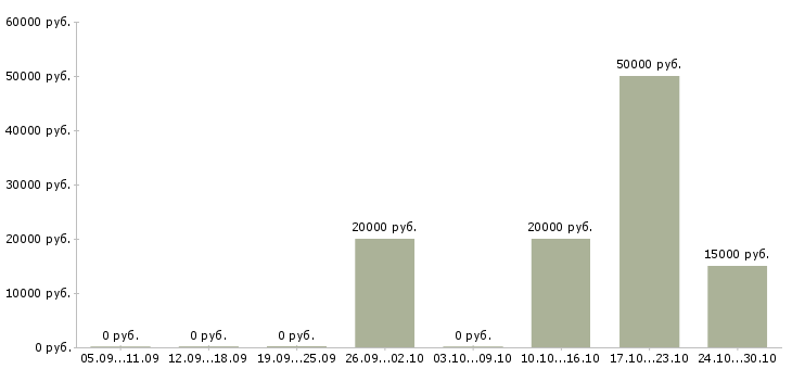 Вакансии менеджер по приему заявок Марий эл - Медиана зарплат менеджер по приему заявок Марий эл за 2 месяца