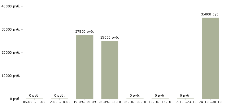 Вакансии менеджер по продажам интернет услуг в Бийске - Медиана зарплат менеджер по продажам интернет услуг в Бийске за 2 месяца