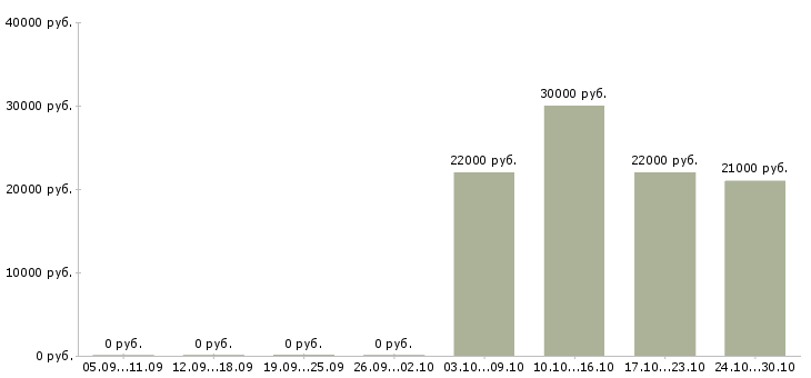 Вакансии менеджер по продажам оргтехники в Красноярске - Медиана зарплат менеджер по продажам оргтехники в Красноярске за 2 месяца