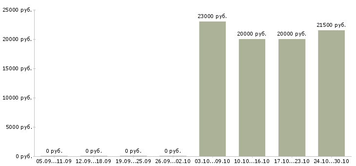 Вакансии менеджер по сервисному обслуживанию в Иркутске - Медиана зарплат менеджер по сервисному обслуживанию в Иркутске за 2 месяца