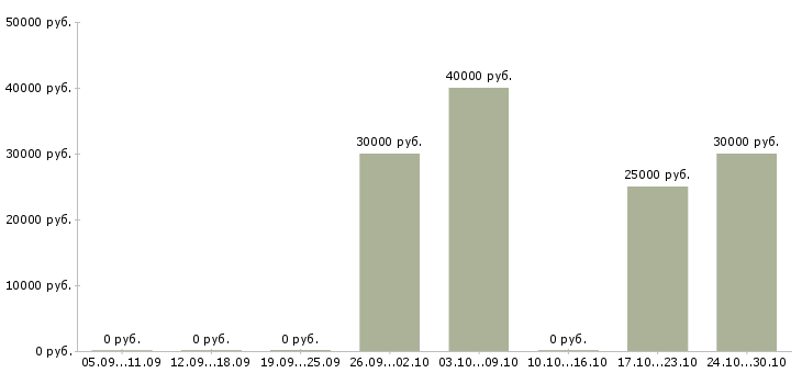Вакансии менеджер продаж в производственную компанию в Перми - Медиана зарплат менеджер продаж в производственную компанию в Перми за 2 месяца
