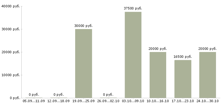 Вакансии набираю сотрудников удаленно в Челябинске - Медиана зарплат набираю сотрудников удаленно в Челябинске за 2 месяца