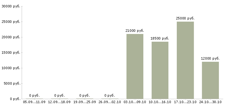 Вакансии операторы по телефонным продажам в Костроме - Медиана зарплат операторы по телефонным продажам в Костроме за 2 месяца