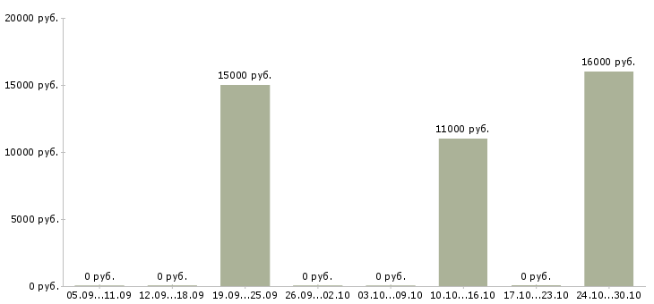 Вакансии персональный менеджер по клиентам в Кирове - Медиана зарплат персональный менеджер по клиентам в Кирове за 2 месяца