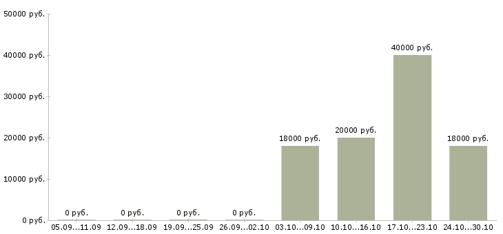 Вакансии персональный менеджер по клиентам в Ярославле - Медиана зарплат персональный менеджер по клиентам в Ярославле за 2 месяца