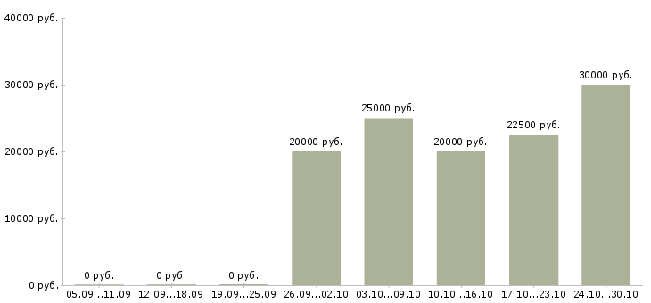 Вакансии подработка в свободное время удаленно Башкортостан - Медиана зарплат подработка в свободное время удаленно Башкортостан за 2 месяца