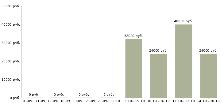 Вакансии рабочий линии сборки Санкт-петербург - Медиана зарплат рабочий линии сборки Санкт-петербург за 2 месяца
