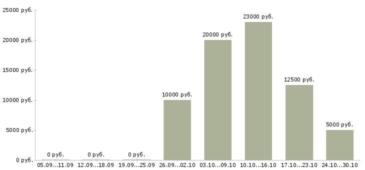 Вакансии сотрудник по размещению объявлений в Иркутске - Медиана зарплат сотрудник по размещению объявлений в Иркутске за 2 месяца