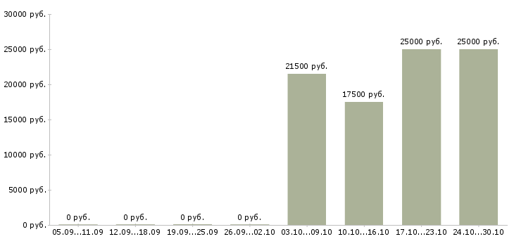 Вакансии сотрудник по размещению объявлений в Тамбове - Медиана зарплат сотрудник по размещению объявлений в Тамбове за 2 месяца