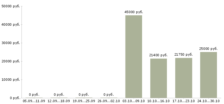 Вакансии сотрудник с обязанностями продавца в Астрахани - Медиана зарплат сотрудник с обязанностями продавца в Астрахани за 2 месяца