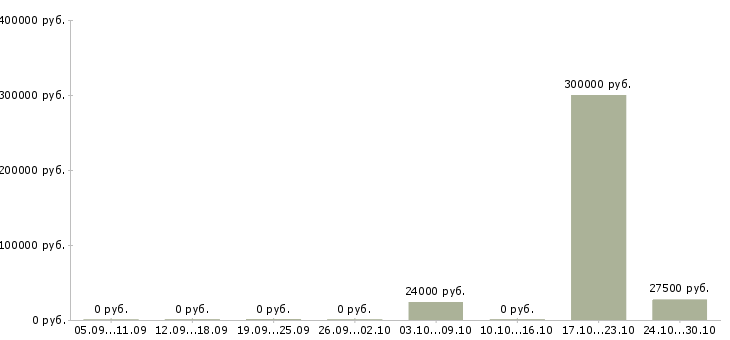 Вакансии сотрудники в отдел документации в Тольятти - Медиана зарплат сотрудники в отдел документации в Тольятти за 2 месяца