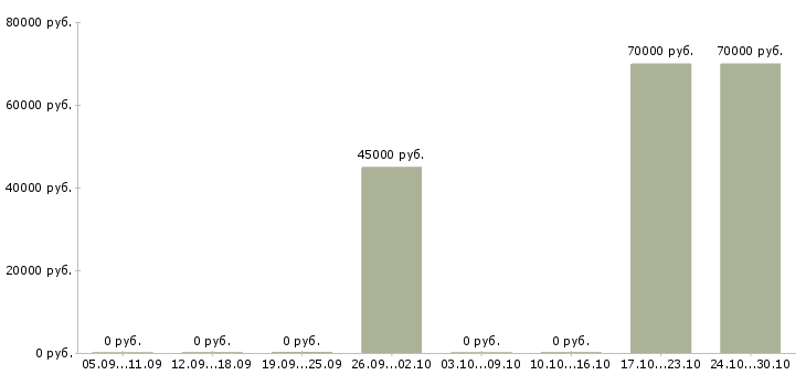 Вакансии специалист отдела маркетинга и рекламы в Краснодаре - Медиана зарплат специалист отдела маркетинга и рекламы в Краснодаре за 2 месяца