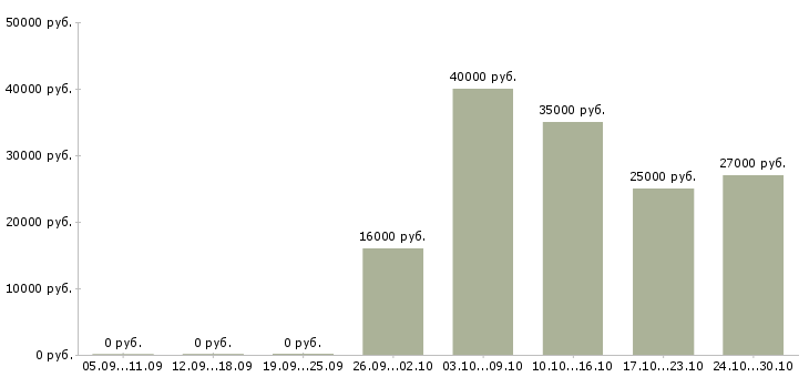 Вакансии специалист офиса обслуживания и продаж Ростов-на-дону - Медиана зарплат специалист офиса обслуживания и продаж Ростов-на-дону за 2 месяца