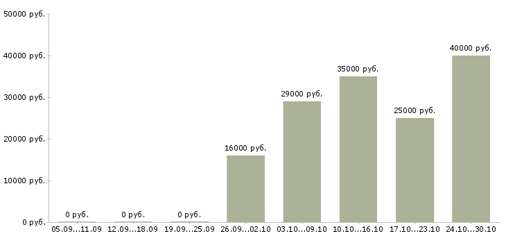 Вакансии специалист офиса продаж и обслуживания Ростов-на-дону - Медиана зарплат специалист офиса продаж и обслуживания Ростов-на-дону за 2 месяца