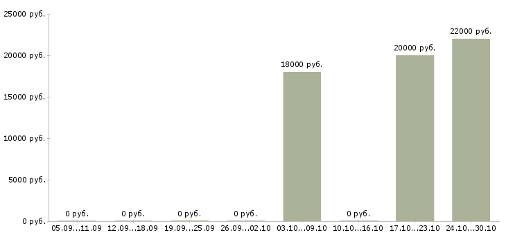 Вакансии специалист офиса продаж и обслуживания в Челябинске - Медиана зарплат специалист офиса продаж и обслуживания в Челябинске за 2 месяца