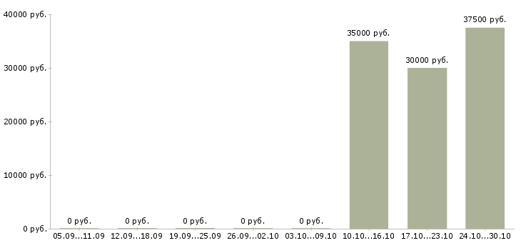 Вакансии специалист по внедрению и сопровождению в Екатеринбурге - Медиана зарплат специалист по внедрению и сопровождению в Екатеринбурге за 2 месяца