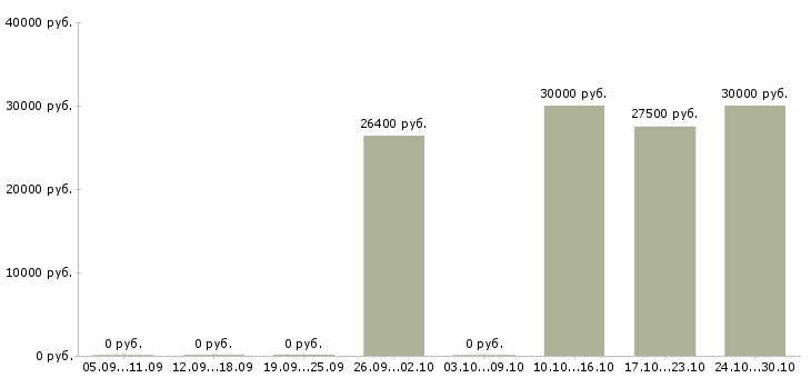 Вакансии специалист по информационному сопровождению в Челябинске - Медиана зарплат специалист по информационному сопровождению в Челябинске за 2 месяца