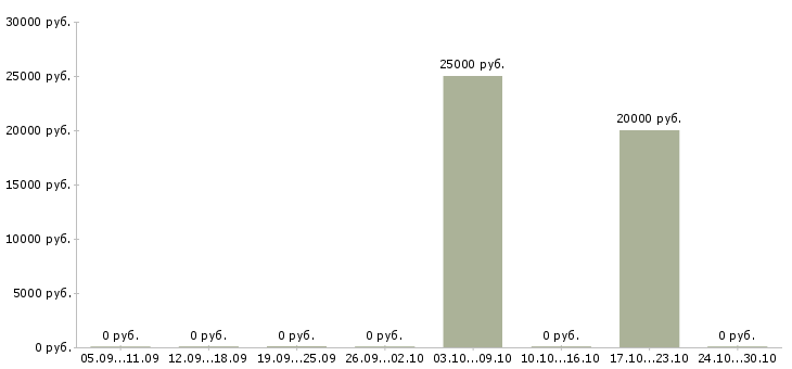 Вакансии специалист по работе с контрагентами Ростов-на-дону - Медиана зарплат специалист по работе с контрагентами Ростов-на-дону за 2 месяца