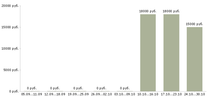 Вакансии технический специалист по установке техники в Архангельске - Медиана зарплат технический специалист по установке техники в Архангельске за 2 месяца