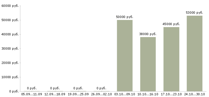 Вакансии токарь на дип 300 в Самаре - Медиана зарплат токарь на дип 300 в Самаре за 2 месяца