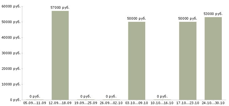 Вакансии токарь на дип 300 в Саратове - Медиана зарплат токарь на дип 300 в Саратове за 2 месяца