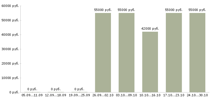Вакансии шлифовщик на завод Башкортостан - Медиана зарплат шлифовщик на завод Башкортостан за 2 месяца