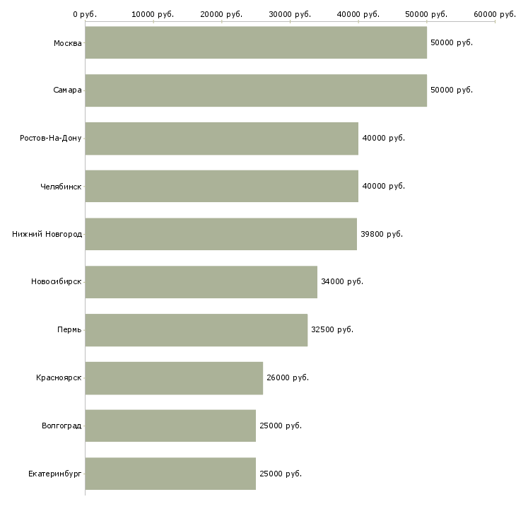 Поиск работы внешний торговый представитель-Медиана зарплаты для вакансии «внешний торговый представитель» в других городах