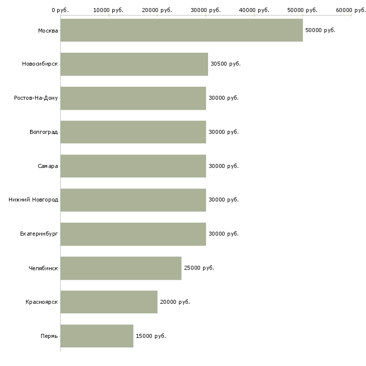Поиск работы менеджер массового подбора-Медиана зарплаты для вакансии «менеджер массового подбора» в других городах