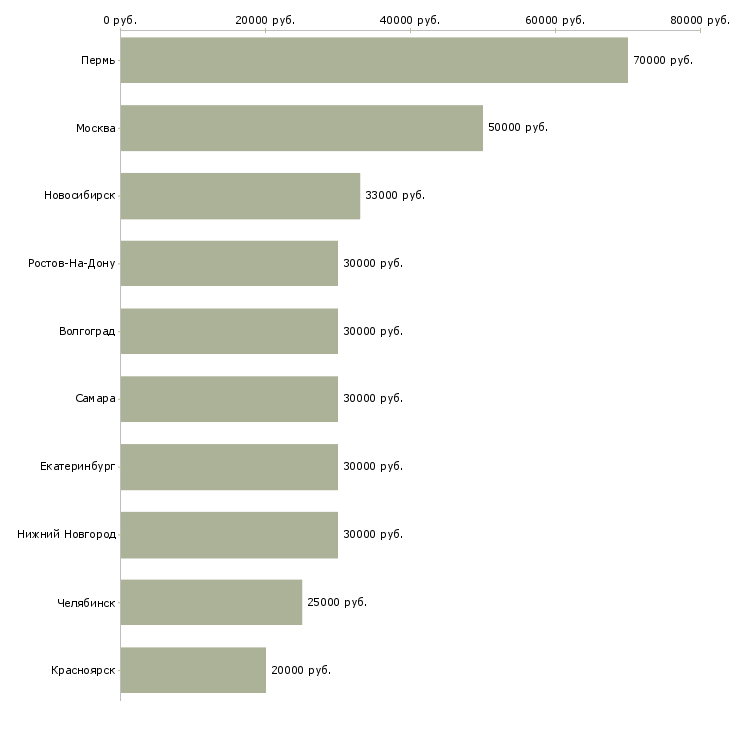 Поиск работы менеджер по массовому подбору персонала-Медиана зарплаты для вакансии «менеджер по массовому подбору персонала» в других городах