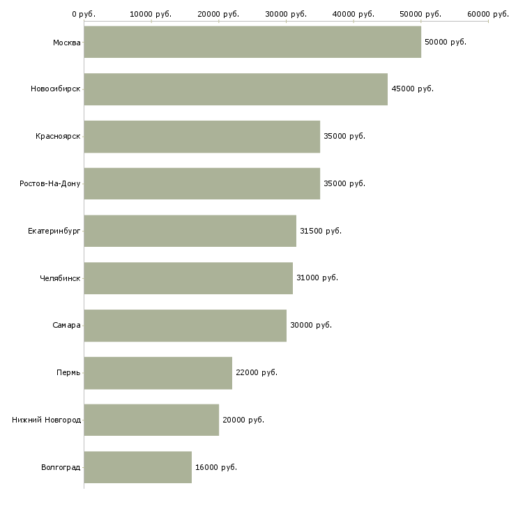 Поиск работы персональный менеджер по клиентам-Медиана зарплаты для вакансии «персональный менеджер по клиентам» в других городах