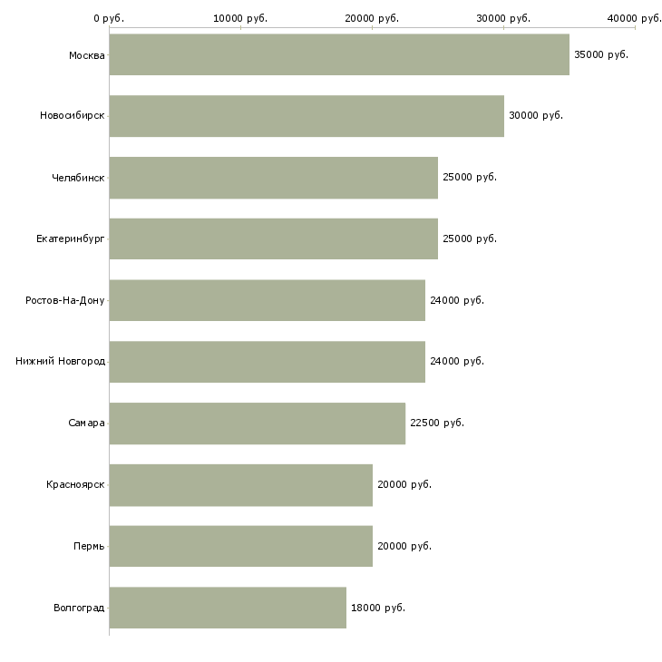 Поиск работы продавец сопутствующих товаров-Медиана зарплаты для вакансии «продавец сопутствующих товаров» в других городах