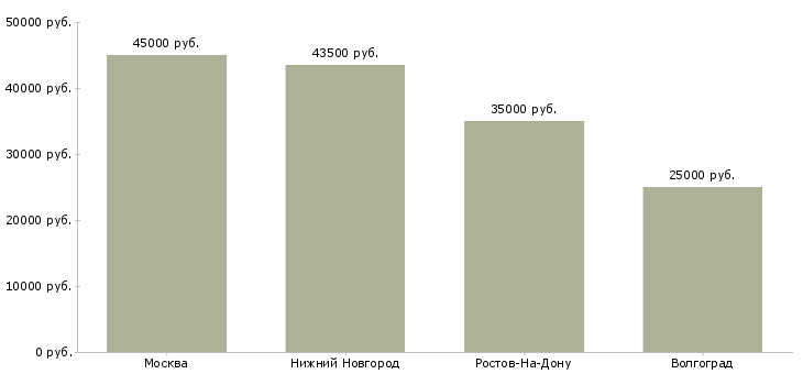 Поиск работы рабочий в столярный цех-Медиана зарплаты для вакансии «рабочий в столярный цех» в других городах