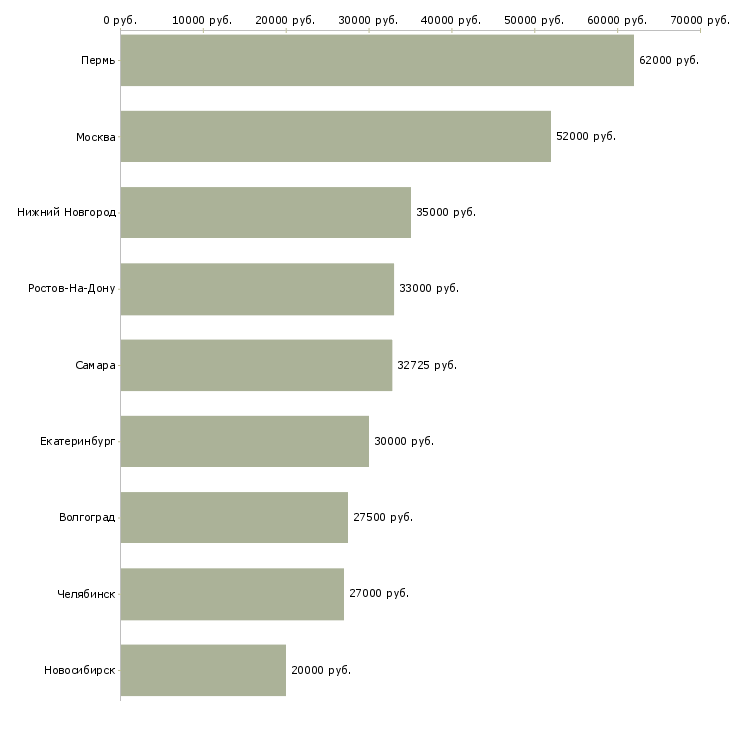 Поиск работы рабочий производственной площадки-Медиана зарплаты для вакансии «рабочий производственной площадки» в других городах