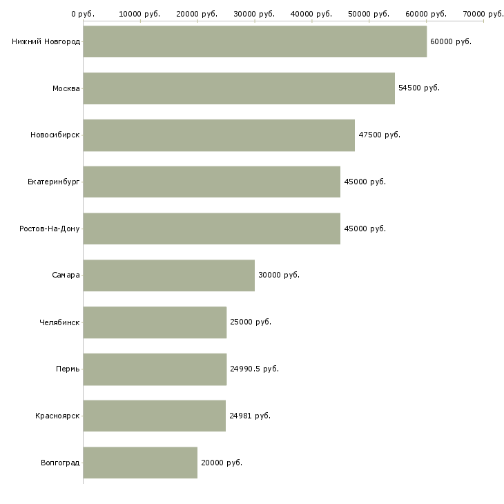 Поиск работы специалист по внедрению и сопровождению-Медиана зарплаты для вакансии «специалист по внедрению и сопровождению» в других городах