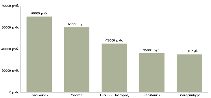 Поиск работы старший менеджер отдела продаж автомобилей-Медиана зарплаты для вакансии «старший менеджер отдела продаж автомобилей» в других городах