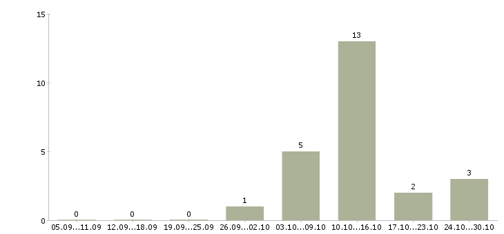 Работа подработка в свободное время удаленно Башкортостан - Число вакансий Башкортостан по специальности подработка в свободное время удаленно за 2 месяца