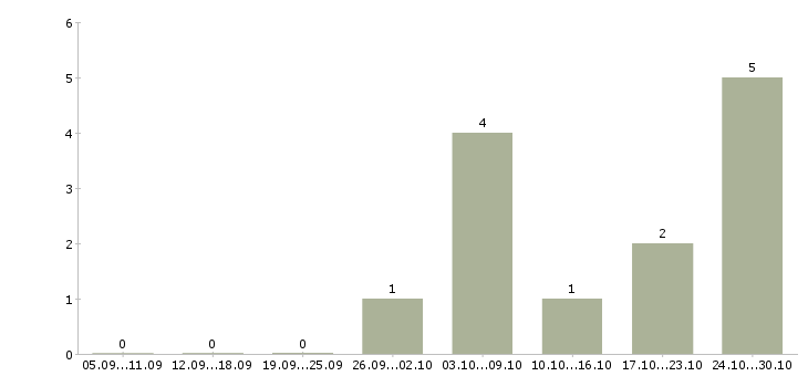 Работа сотрудник с обязанностями продавца Йошкар-ола - Число вакансий Йошкар-ола по специальности сотрудник с обязанностями продавца за 2 месяца
