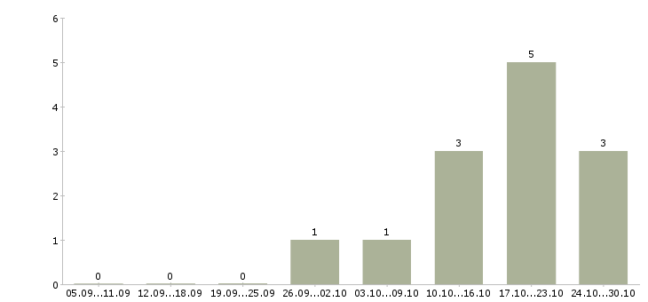Работа менеджер по приему заявок Марий эл - Число вакансий Марий эл по специальности менеджер по приему заявок за 2 месяца