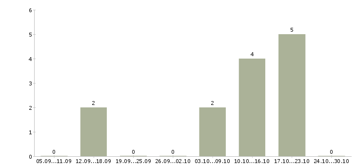 Работа грузчик на склад одежды Ростов-на-дону - Число вакансий Ростов-на-дону по специальности грузчик на склад одежды за 2 месяца