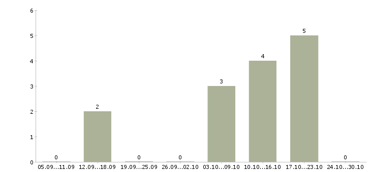 Работа грузчик склад одежды Ростов-на-дону - Число вакансий Ростов-на-дону по специальности грузчик склад одежды за 2 месяца