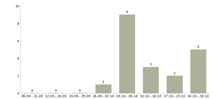 Работа специалист офиса продаж и обслуживания Ростов-на-дону - Число вакансий Ростов-на-дону по специальности специалист офиса продаж и обслуживания за 2 месяца