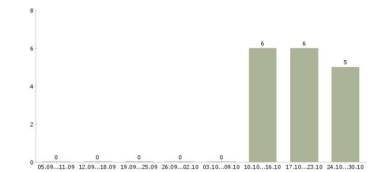 Работа продавец сопутствующих товаров Татарстан - Число вакансий Татарстан по специальности продавец сопутствующих товаров за 2 месяца