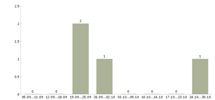 Работа менеджер по продажам интернет услуг в Бийске - Число вакансий в Бийске по специальности менеджер по продажам интернет услуг за 2 месяца