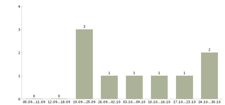 Работа для активных и целеустремленных в Владикавказе - Число вакансий в Владикавказе по специальности для активных и целеустремленных за 2 месяца