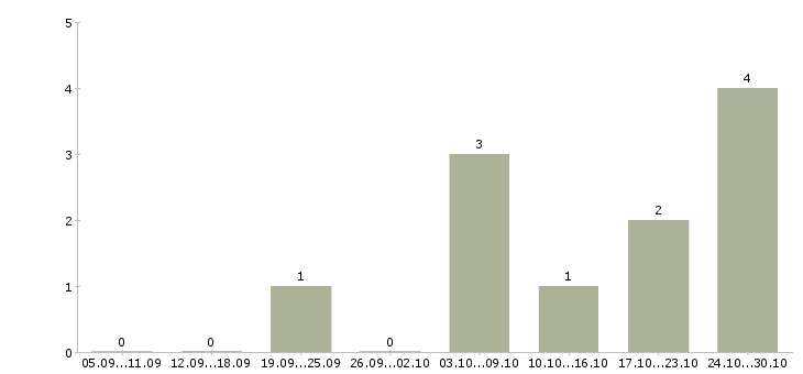 Работа менеджер по персоналу дома в Вологде - Число вакансий в Вологде по специальности менеджер по персоналу дома за 2 месяца