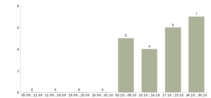 Работа менеджер по сервисному обслуживанию в Иркутске - Число вакансий в Иркутске по специальности менеджер по сервисному обслуживанию за 2 месяца